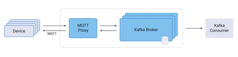 【物联网架构】通过apache Kafka和mqtt实现大规模的物联网和事件流
