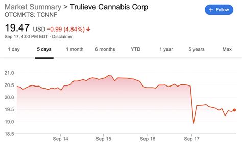 Trulieve: The Street Has Misunderstood The Equity Offering ...