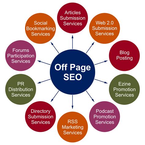 Off Page Seo Link Building Seo Services India