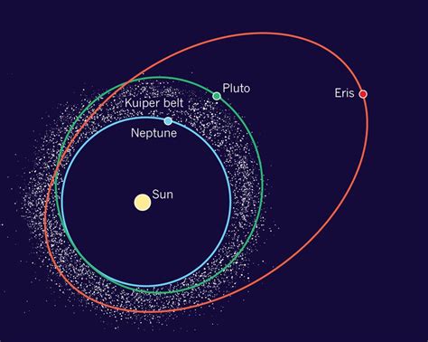 Orbits Of Neptune Pluto And Eris The Classical Kuiper Belt Objects