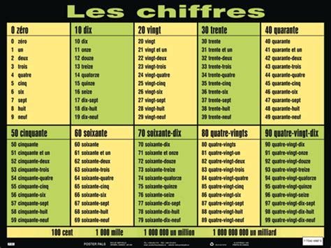 Les Chiffres Clases De Francés Lengua Francesa Nombres