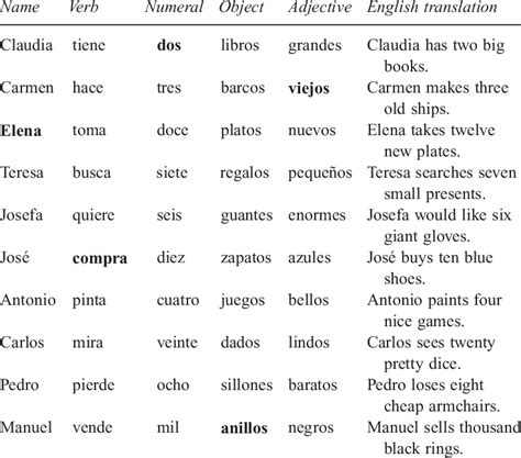 Basic Word Matrix Of The Speech Material Consisting Of Ten Sentences