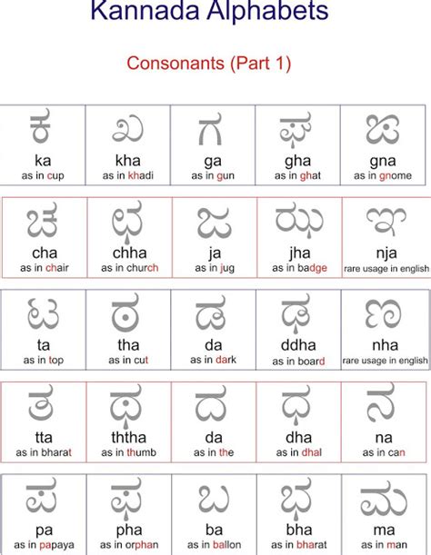 Learn the kannada letters including consonants and vowels. kannada alphabets chart with pictures pdf - Rakak