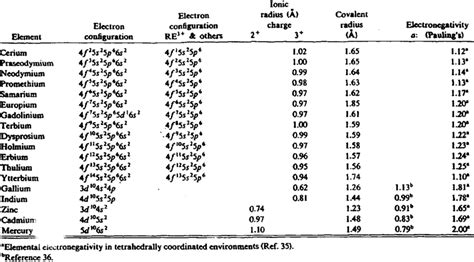 Elements in group i just have one valent electron in their outer shells and thus have a valency of one, which means they. Electron configuration of RE atoms. RE 3 * ions (and some elements),... | Download Table