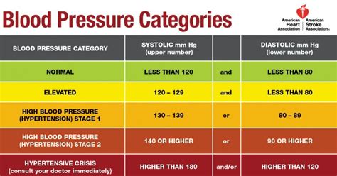 American Heart Association Blood Pressure Chart Chart Examples