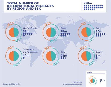 Migrating to argentina is a piece of cake. Total number of international migrants by region and sex ...