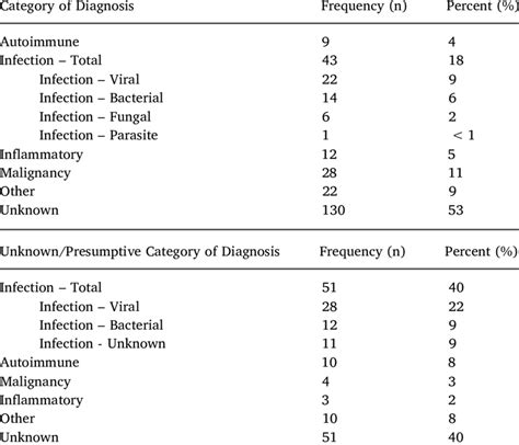 Disease Etiology By Diagnostic Category Download Table
