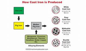 What Is Cast Iron Complete Explanation Mechanical Booster