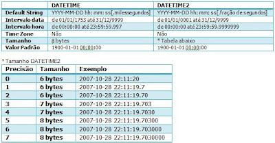 Microsoft Sql Server Brasil Novos Tipos De Dados Do Sql Datetime