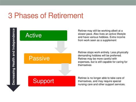 Ppt Retirement Planning Powerpoint Presentation Free Download Id
