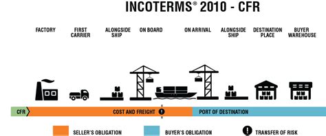 Cfr Cost And Freight Named Port Of Destination Incoterms