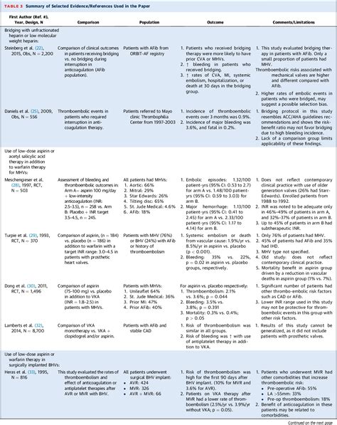 Table 1 From Accaha Versus Esc Guidelines On Prosthetic Heart Valve