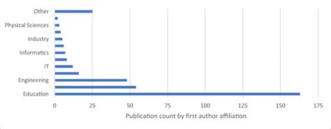Affiliations Of Researchers Who Have Led Published Research On