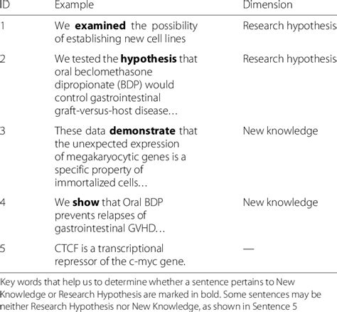 ƒ a hypothesis can be defined as a tentative explanation of the research problem, a possible outcome of the research, or an educated guess about the research outcome. Examples of sentences containing research hypotheses and new knowledge | Download Table