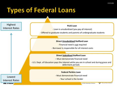 She heads to jeep's website and sees the following financing deals: Types Of Student Loans For Undergraduates