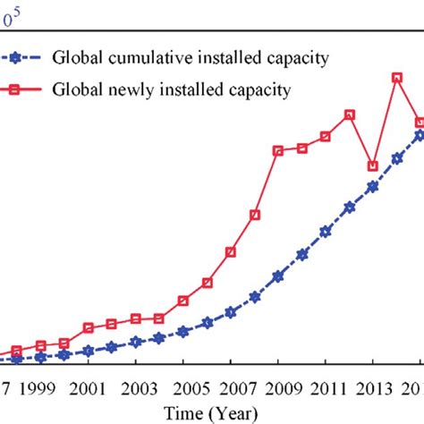 The Global Wind Power Capacity Download Scientific Diagram