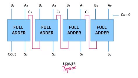 Difference Between Half Adder And Full Adder Scaler Topics