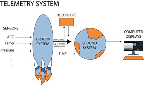 Aerospace Telemetry Irig 106 Pcm And Chapter 10 Intro Dewesoft