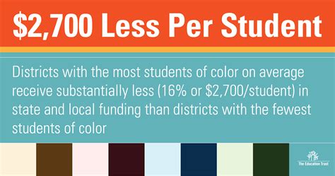 School Districts That Serve Students Of Color Receive Significantly
