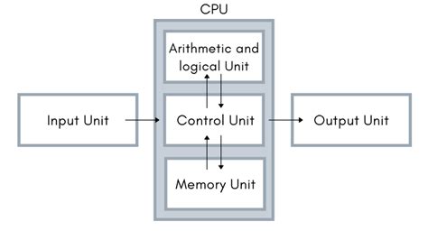 Basic Structure Of Computer System Exploringbits