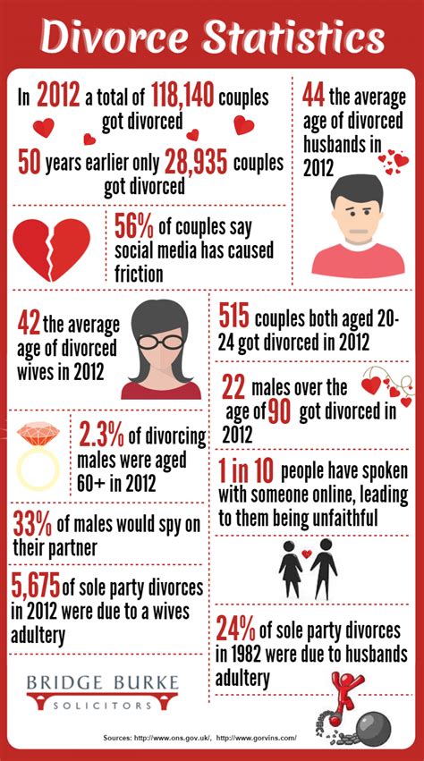Why are divorce statistics important? Divorce Statistics | Visual.ly