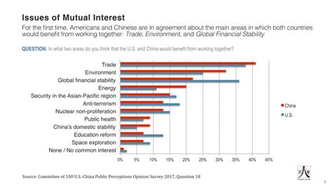 C100 Survey Reveals Hopes And Concerns Of American And Chinese People