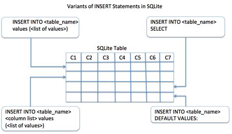 How To Create Table And Insert Record In Sqlite Of Using Command Prompt