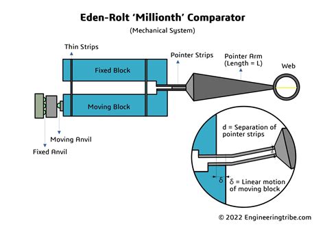 Optical Comparator Pdf Parts Types Working Principle Applications