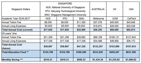 Cpe has mandated that students who opt out must produce their medical insurance policy for verification by the pei. University Education - Is there a need to plan so early? Singapore | Baby Club Singapore