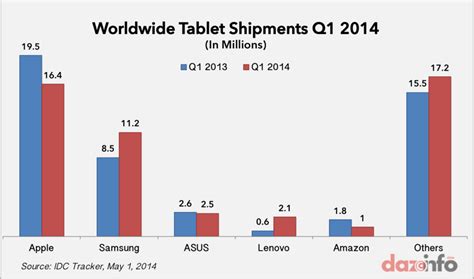 Apple Inc Aapl Controlled One Third Of Global Tablet Market Q1 2014