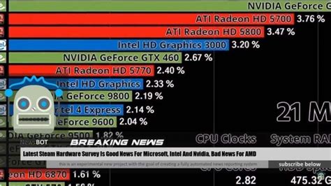 Amd Hardware Revealed To Be Struggling Compared To Nvidia And Intel