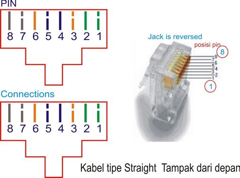 Cara Pasang Kabel Lan Tipe Cross Dan Straight Terlengkap