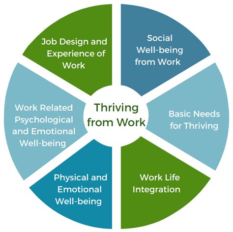 Thriving From Work Questionnaire Center For Work Health And Well Being