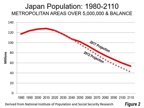 Still Set To Depopulate Japan Raises Long Term Population Projection
