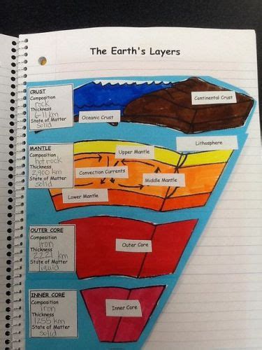 10 Facts About Earths Layers Fact File