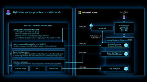 Overview Of The Azure Connected Machine Agent Azure Arc Microsoft Learn