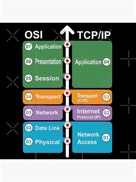 Cyber Security Hacker Networking Skills Osi Model Vs Tcp Ip Osi My