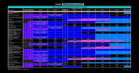 Service Coolant Usage Chart Motorcraft · Quick Reference Charts 3