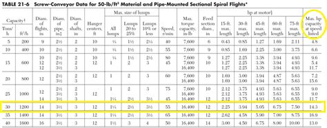 Solved Calculate The Maximum Horsepower Requirement Of A Screw