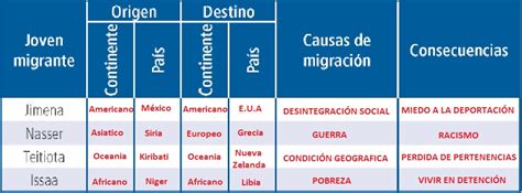 17 Causas Y Consecuencias De La Migración Ayuda Gratis Sin Costo