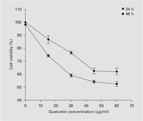 Figure 1 From Regulation Of Intracellular Calcium Levels And Urokinase