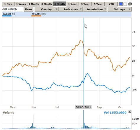 But while investors may be alarmed by the sliding stock, they may also be aware of its potential to recover. Corporate Governance in Malaysia: Probe on AirAsia, MAS ...