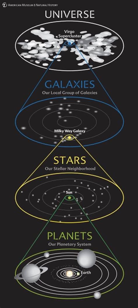 Relative Size Of Universe Galaxy Solar System And The Planets