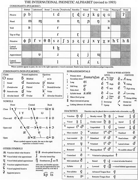 International Phonetic Alphabet Symbols Chart Images And Photos Finder