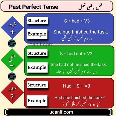 Past Perfect Tense Urdu English Grammar In Urdu Tense Urdu Past My