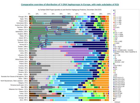 Comparative Overview Of Distribution Of Y Dna Haplogroups In Europe