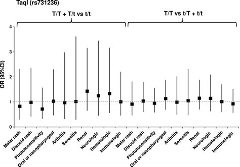 odds ratio plot for comparison of genotypes vdr t t t t versus t t download scientific