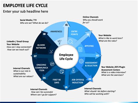 Employee Lifecycle Powerpoint Template
