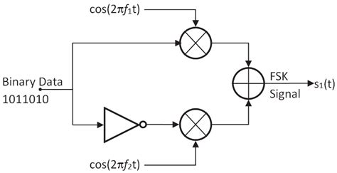Frequency Shift Keying Modulation Circuit Diagram