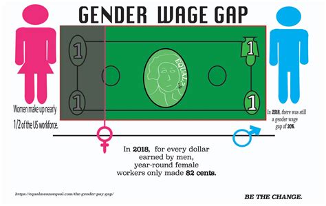 “gender Wage Gap” Social Awareness Poster Tylers Visual Design